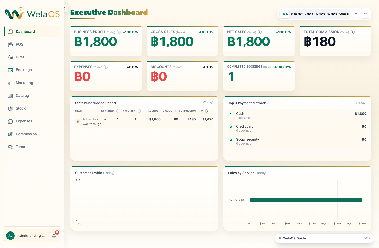 Populated WelaOS executive dashboard with Today selected, sales, completed bookings, commission and performance charts